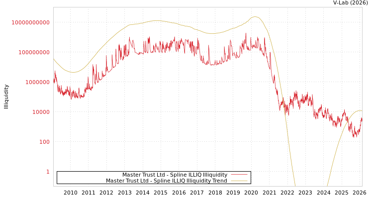graph of Master Trust Ltd ILLIQ-SMEM