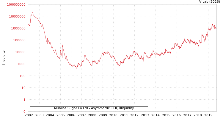 graph of Mumias Sugar Co Ltd ILLIQ-AMEM