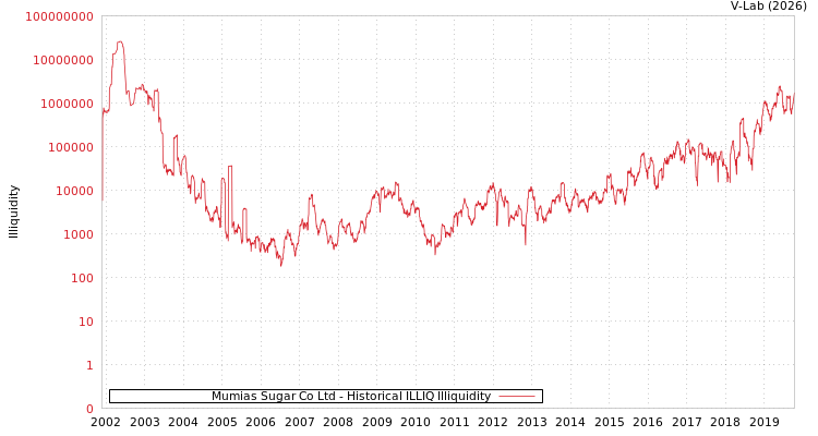 graph of Mumias Sugar Co Ltd ILLIQ-HIST