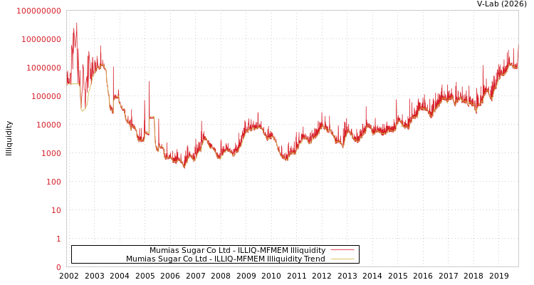 graph of Mumias Sugar Co Ltd ILLIQ-MFMEM