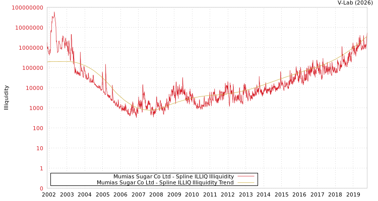 graph of Mumias Sugar Co Ltd ILLIQ-SMEM