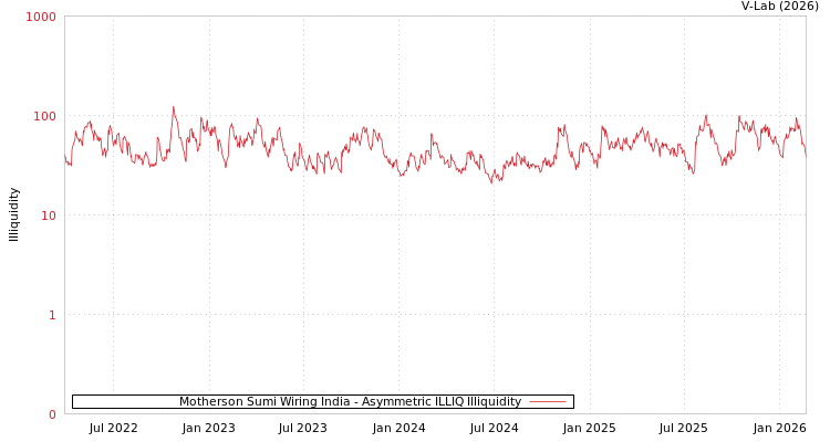 graph of Motherson Sumi Wiring India ILLIQ-AMEM