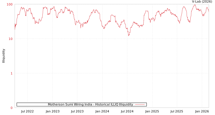 graph of Motherson Sumi Wiring India ILLIQ-HIST