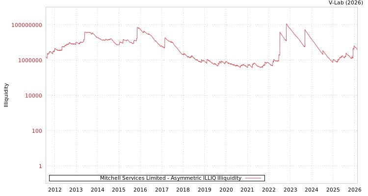 graph of Mitchell Services Limited ILLIQ-AMEM