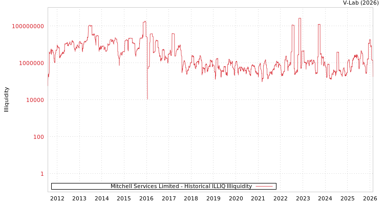 graph of Mitchell Services Limited ILLIQ-HIST