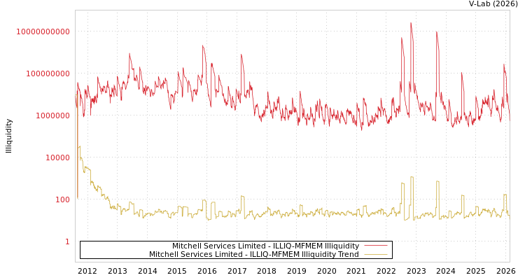 graph of Mitchell Services Limited ILLIQ-MFMEM