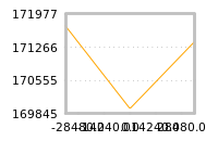 Impact of return on liquidity tomorrow