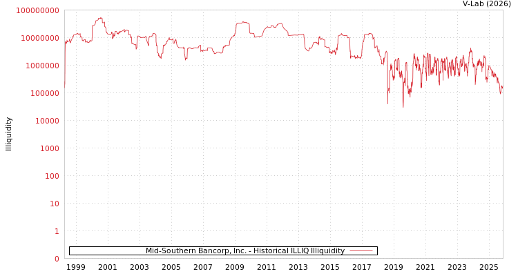 graph of Mid-Southern Bancorp, Inc. ILLIQ-HIST