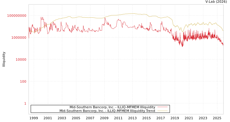 graph of Mid-Southern Bancorp, Inc. ILLIQ-MFMEM