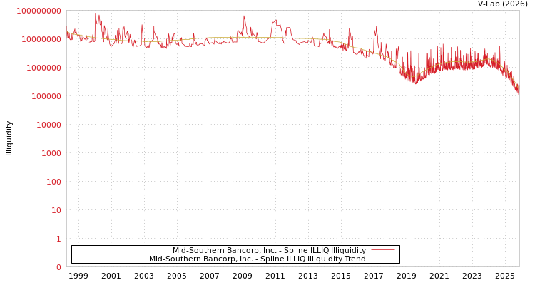 graph of Mid-Southern Bancorp, Inc. ILLIQ-SMEM