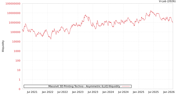 graph of Massivit 3D Printing Techno ILLIQ-AMEM
