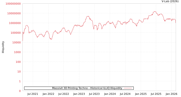 graph of Massivit 3D Printing Techno ILLIQ-HIST