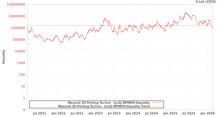 graph of Massivit 3D Printing Techno ILLIQ-MFMEM