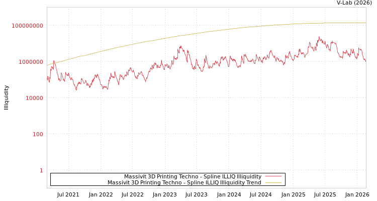 graph of Massivit 3D Printing Techno ILLIQ-SMEM