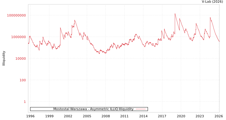 graph of Mostostal Warszawa ILLIQ-AMEM