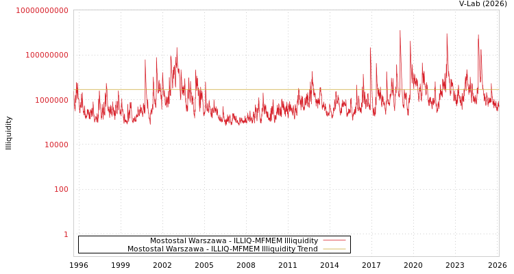 graph of Mostostal Warszawa ILLIQ-MFMEM