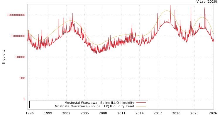 graph of Mostostal Warszawa ILLIQ-SMEM