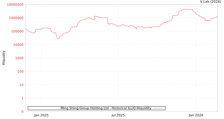 graph of Ming Shing Group Holding Ltd ILLIQ-HIST