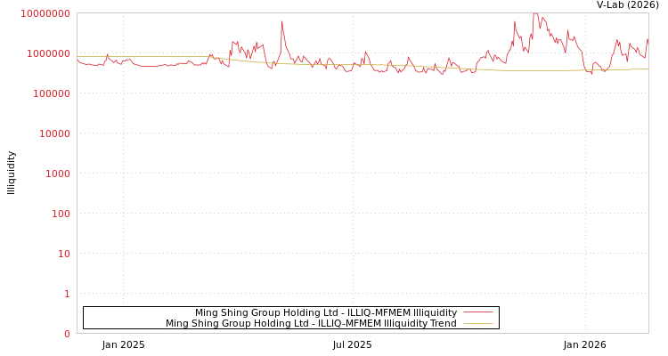 graph of Ming Shing Group Holding Ltd ILLIQ-MFMEM