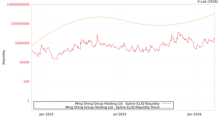 graph of Ming Shing Group Holding Ltd ILLIQ-SMEM