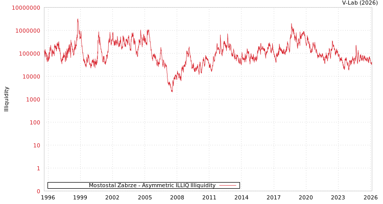 graph of Mostostal Zabrze ILLIQ-AMEM