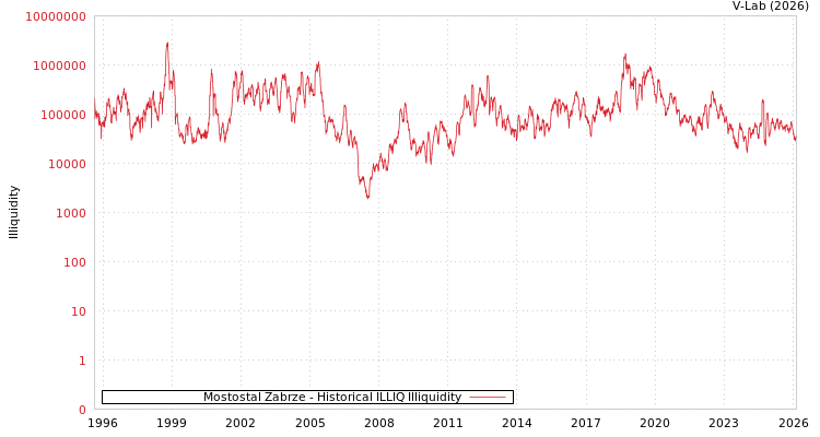 graph of Mostostal Zabrze ILLIQ-HIST