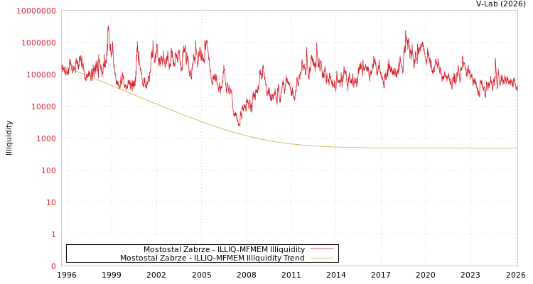 graph of Mostostal Zabrze ILLIQ-MFMEM
