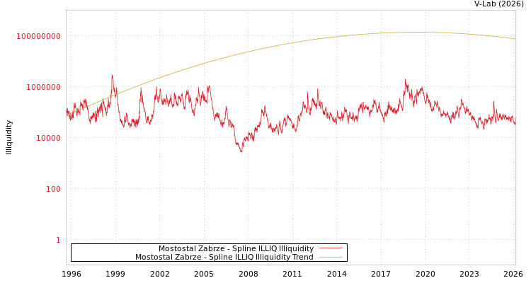 graph of Mostostal Zabrze ILLIQ-SMEM