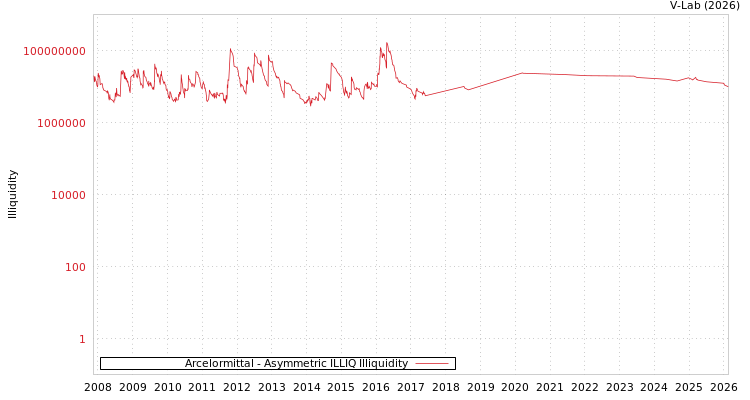 graph of Arcelormittal ILLIQ-AMEM
