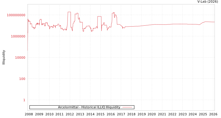 graph of Arcelormittal ILLIQ-HIST