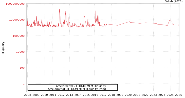 graph of Arcelormittal ILLIQ-MFMEM