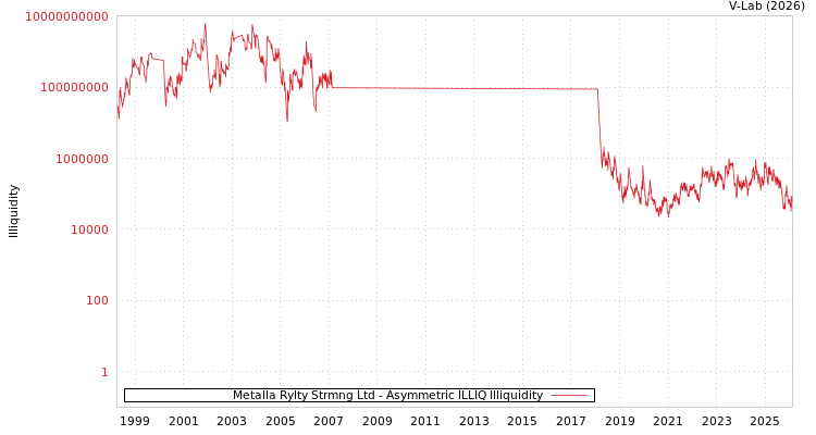 graph of Metalla Rylty Strmng Ltd ILLIQ-AMEM