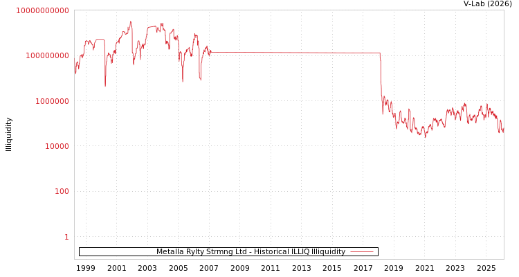 graph of Metalla Rylty Strmng Ltd ILLIQ-HIST