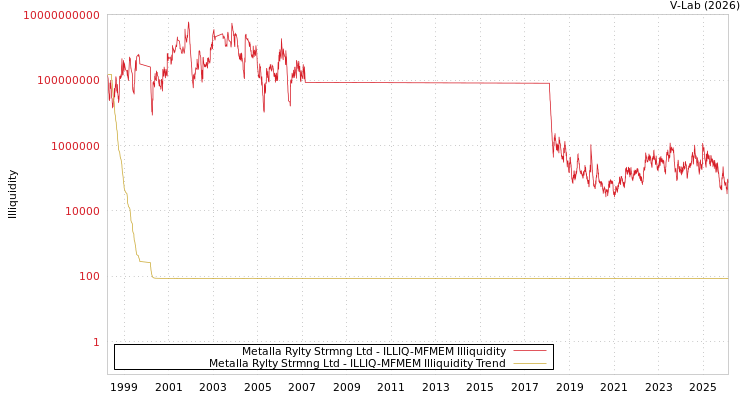 graph of Metalla Rylty Strmng Ltd ILLIQ-MFMEM