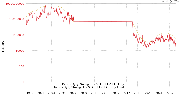 graph of Metalla Rylty Strmng Ltd ILLIQ-SMEM