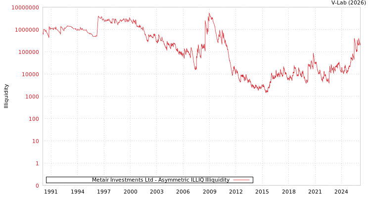 graph of Metair Investments Ltd ILLIQ-AMEM