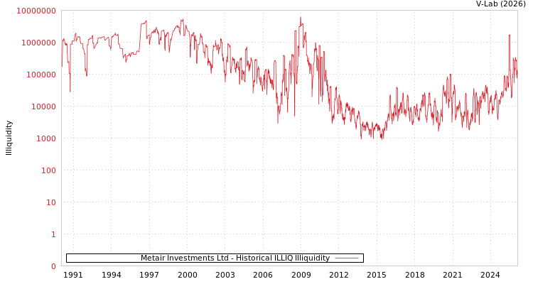 graph of Metair Investments Ltd ILLIQ-HIST