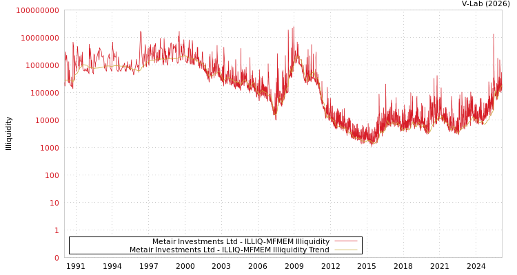 graph of Metair Investments Ltd ILLIQ-MFMEM