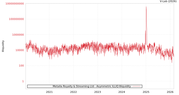graph of Metalla Royalty & Streaming Ltd ILLIQ-AMEM