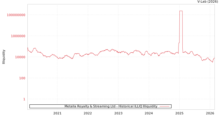 graph of Metalla Royalty & Streaming Ltd ILLIQ-HIST