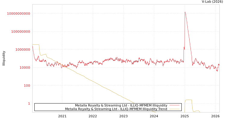 graph of Metalla Royalty & Streaming Ltd ILLIQ-MFMEM