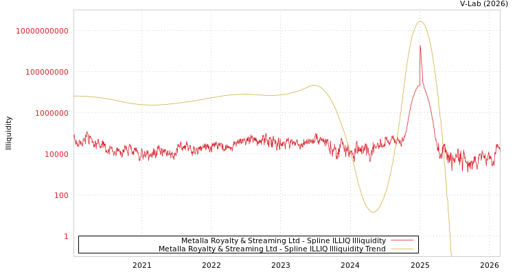 graph of Metalla Royalty & Streaming Ltd ILLIQ-SMEM