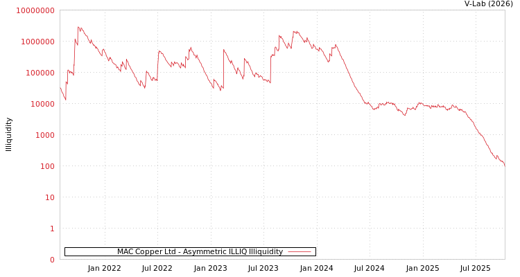 graph of MAC Copper Ltd ILLIQ-AMEM