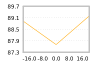 Impact of return on liquidity tomorrow