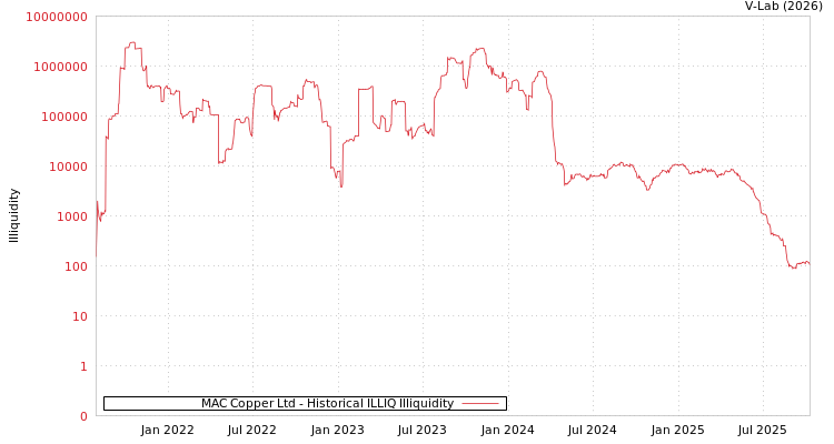 graph of MAC Copper Ltd ILLIQ-HIST