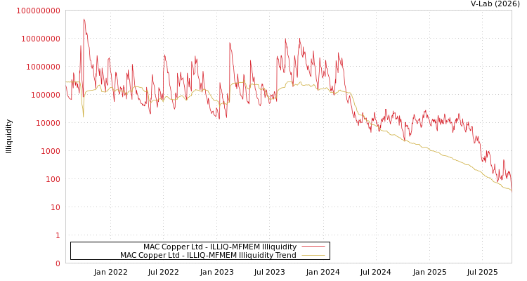 graph of MAC Copper Ltd ILLIQ-MFMEM