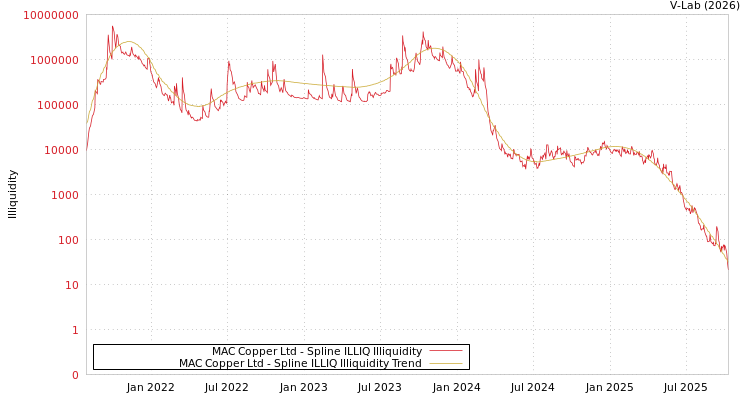 graph of MAC Copper Ltd ILLIQ-SMEM