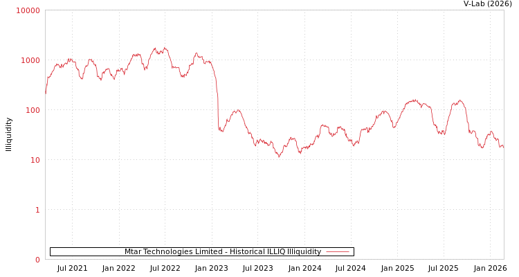 graph of Mtar Technologies Limited ILLIQ-HIST