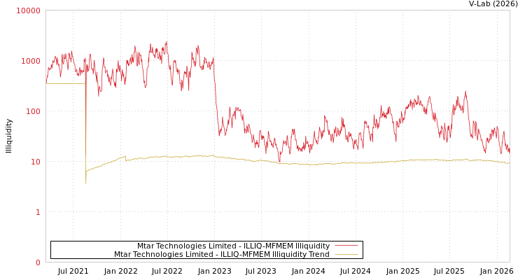 graph of Mtar Technologies Limited ILLIQ-MFMEM