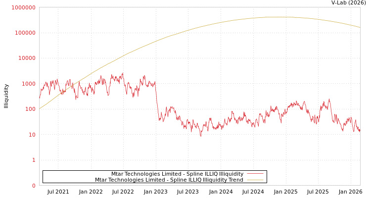 graph of Mtar Technologies Limited ILLIQ-SMEM